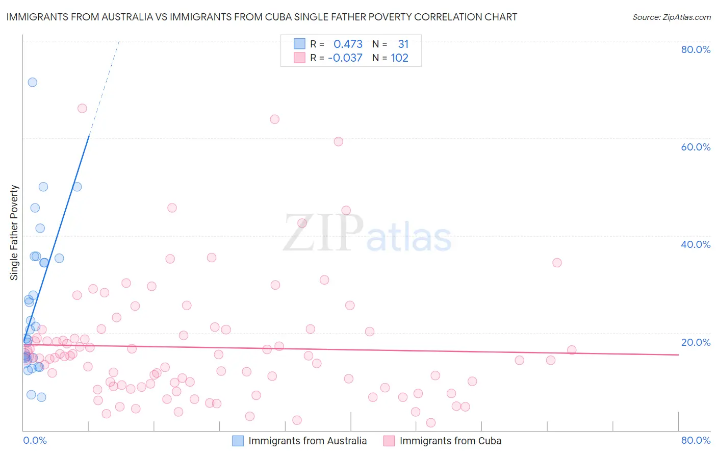 Immigrants from Australia vs Immigrants from Cuba Single Father Poverty