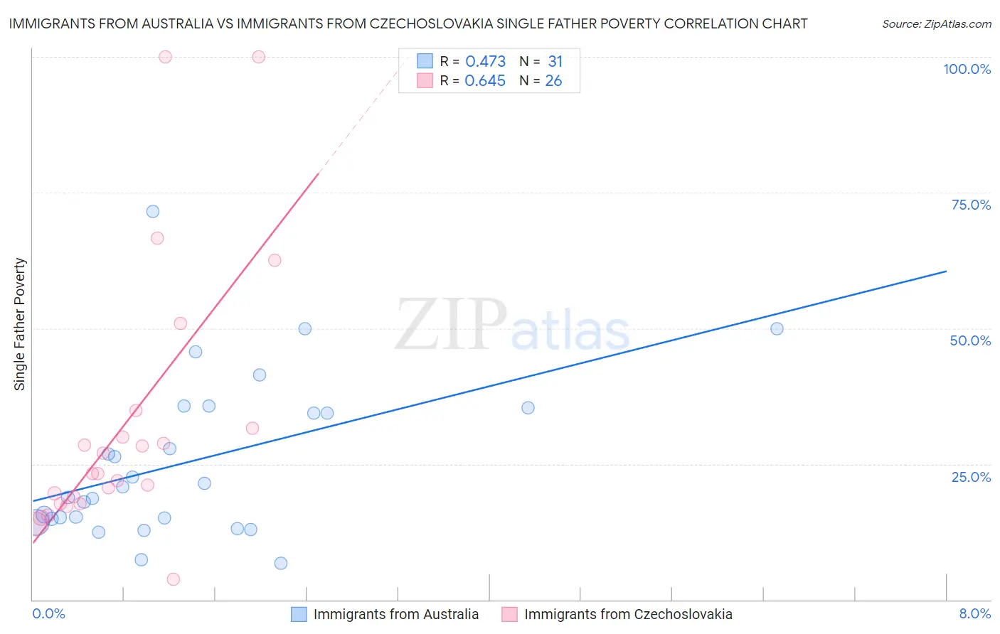 Immigrants from Australia vs Immigrants from Czechoslovakia Single Father Poverty