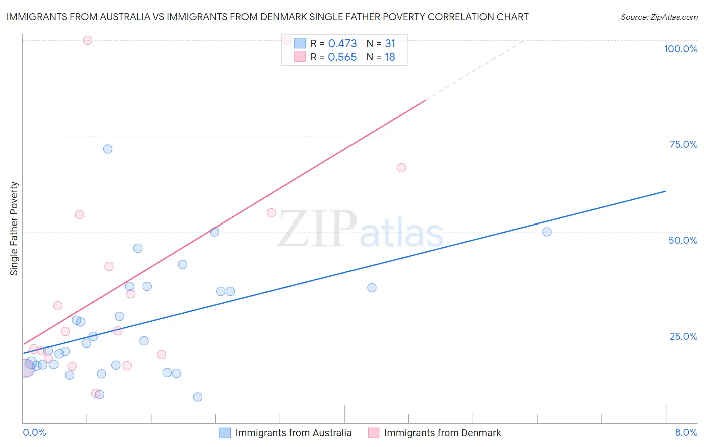 Immigrants from Australia vs Immigrants from Denmark Single Father Poverty