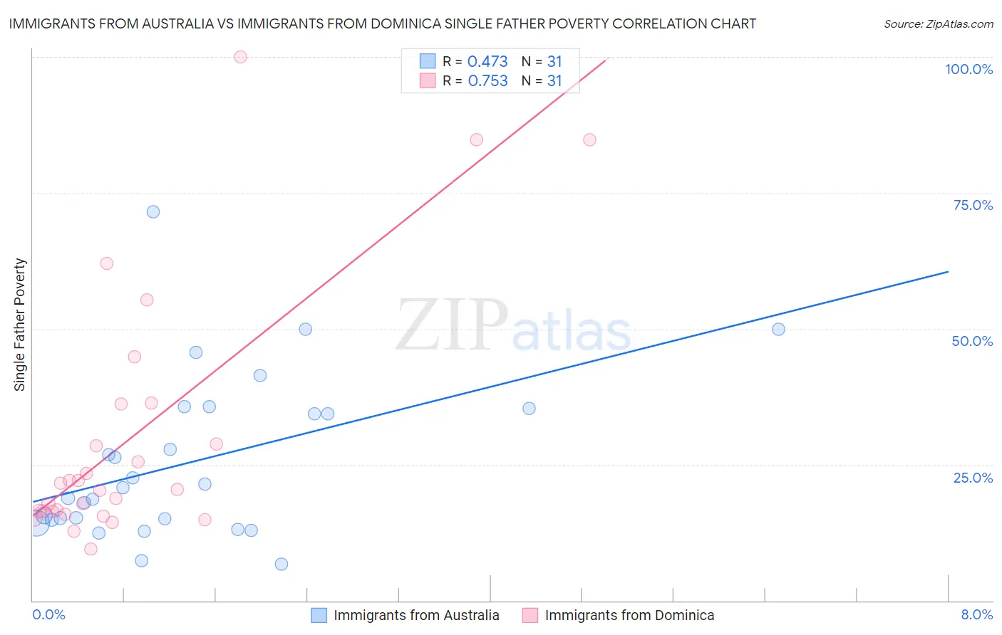 Immigrants from Australia vs Immigrants from Dominica Single Father Poverty