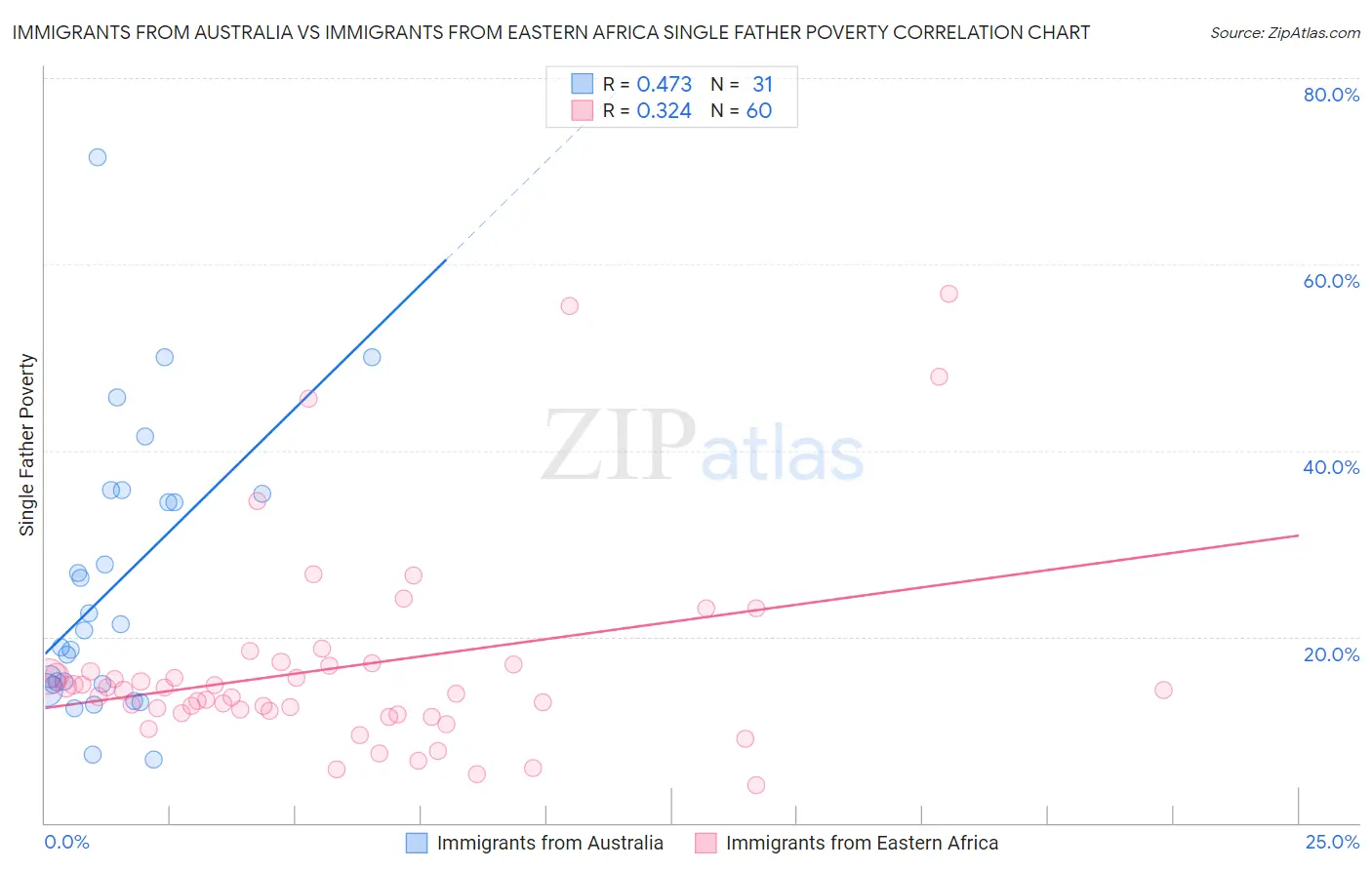 Immigrants from Australia vs Immigrants from Eastern Africa Single Father Poverty