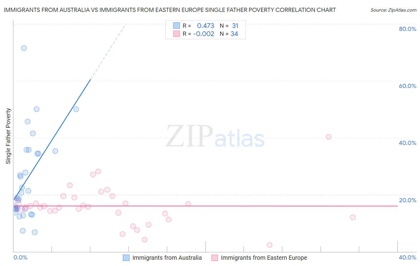 Immigrants from Australia vs Immigrants from Eastern Europe Single Father Poverty