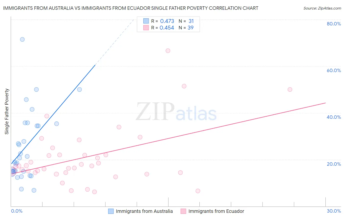Immigrants from Australia vs Immigrants from Ecuador Single Father Poverty