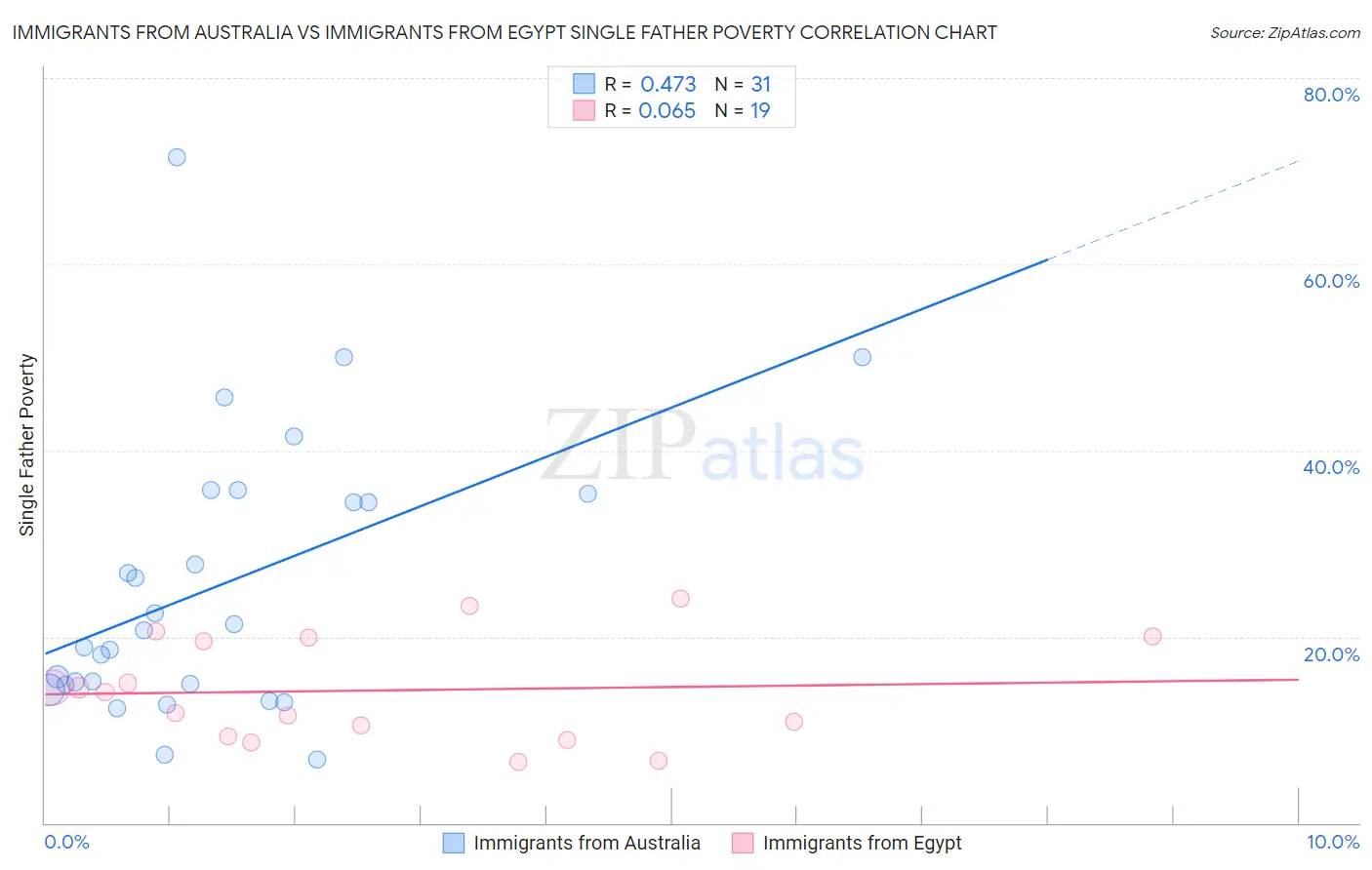 Immigrants from Australia vs Immigrants from Egypt Single Father Poverty