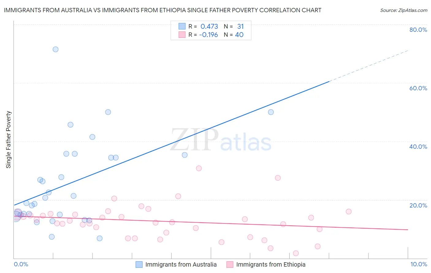 Immigrants from Australia vs Immigrants from Ethiopia Single Father Poverty