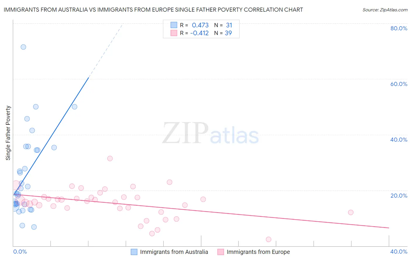 Immigrants from Australia vs Immigrants from Europe Single Father Poverty