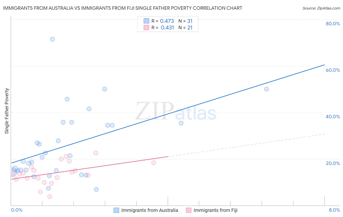 Immigrants from Australia vs Immigrants from Fiji Single Father Poverty