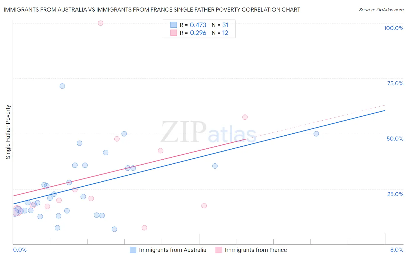Immigrants from Australia vs Immigrants from France Single Father Poverty