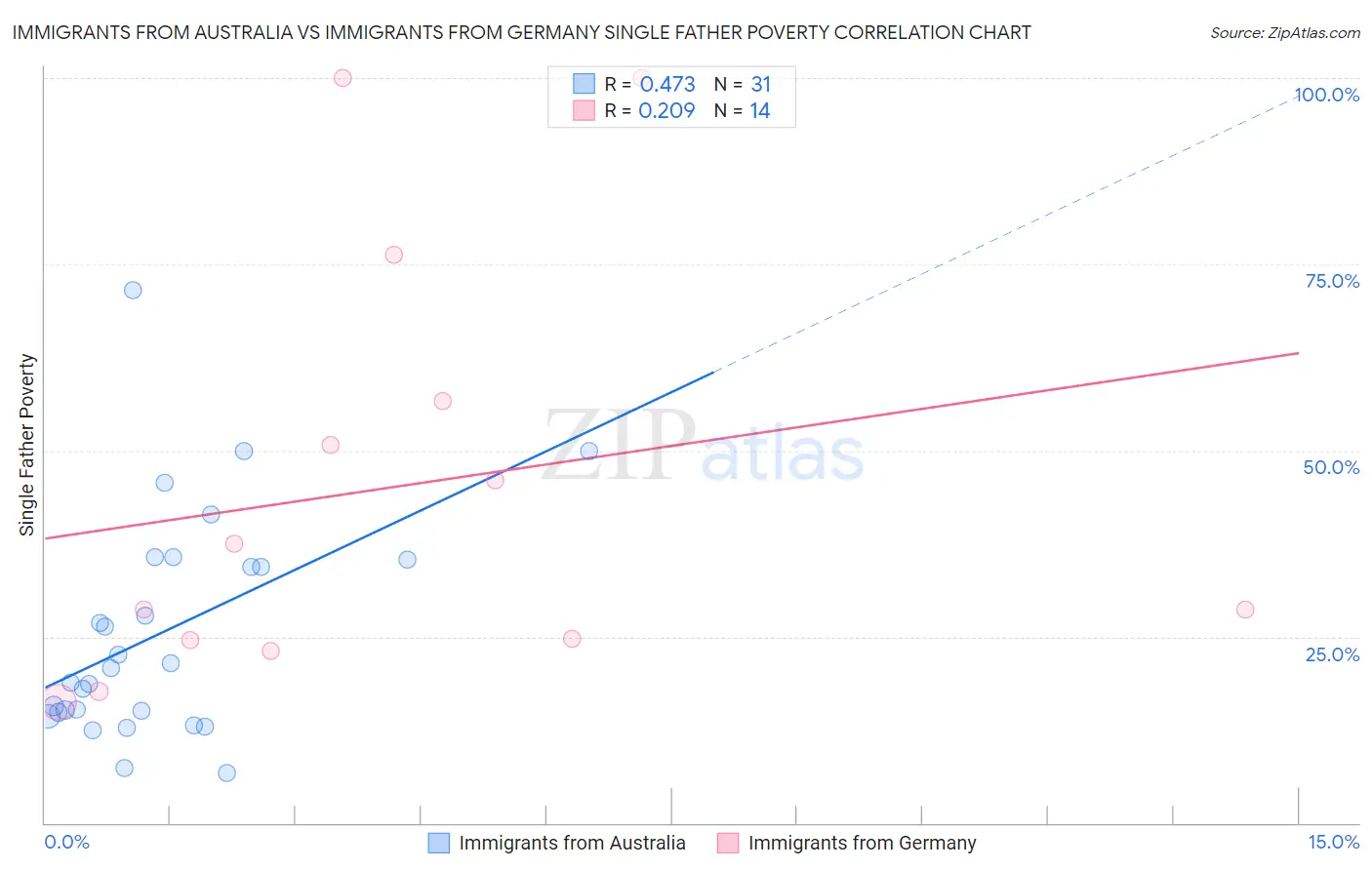 Immigrants from Australia vs Immigrants from Germany Single Father Poverty