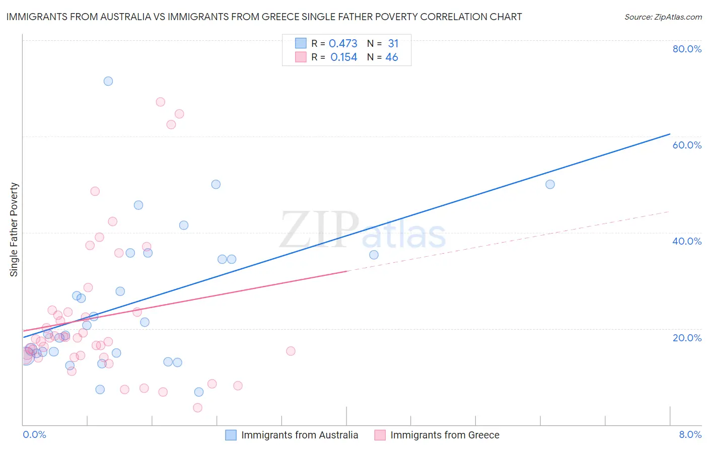 Immigrants from Australia vs Immigrants from Greece Single Father Poverty
