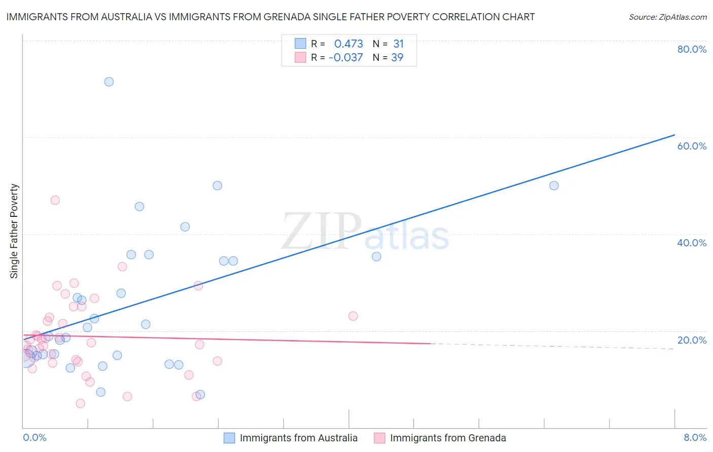 Immigrants from Australia vs Immigrants from Grenada Single Father Poverty