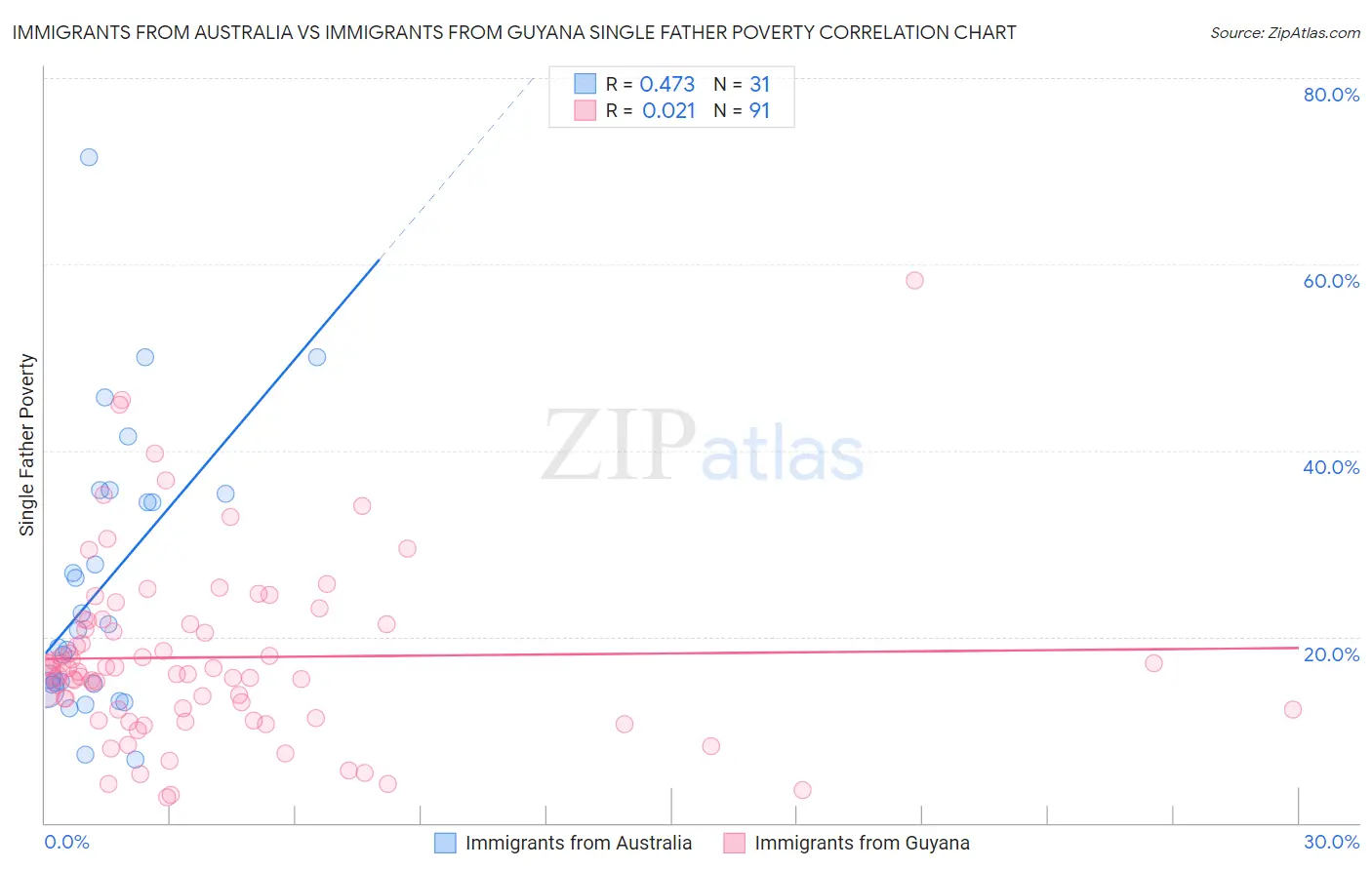 Immigrants from Australia vs Immigrants from Guyana Single Father Poverty