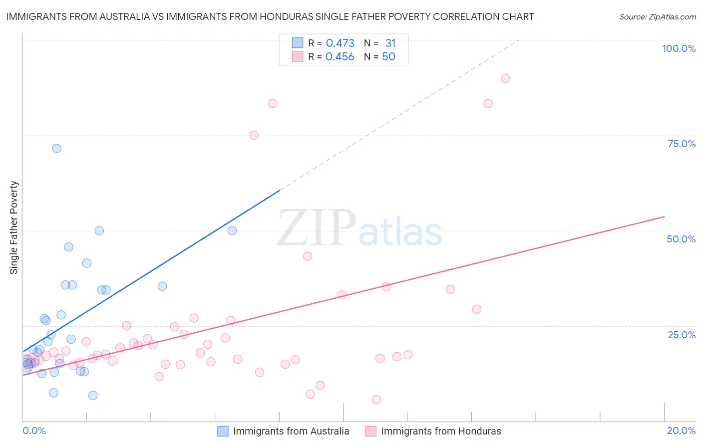 Immigrants from Australia vs Immigrants from Honduras Single Father Poverty