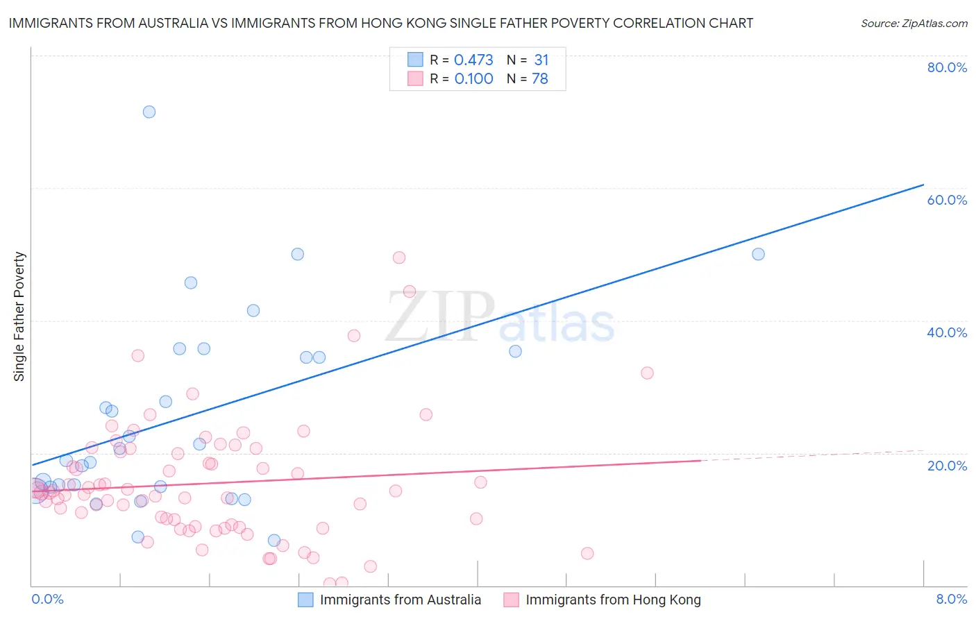 Immigrants from Australia vs Immigrants from Hong Kong Single Father Poverty