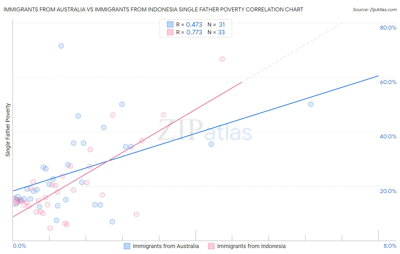 Immigrants from Australia vs Immigrants from Indonesia Single Father Poverty