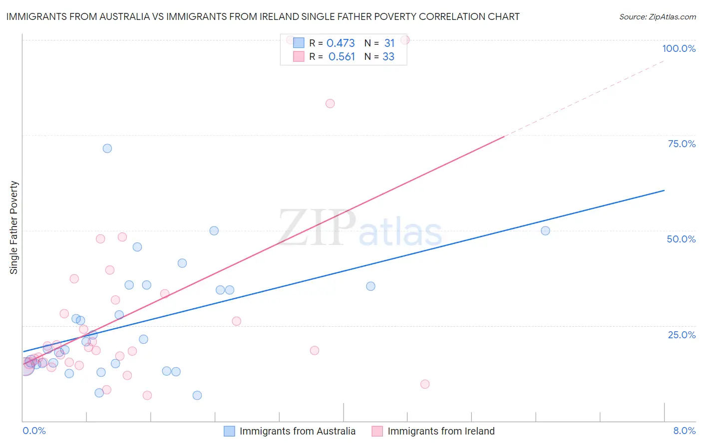 Immigrants from Australia vs Immigrants from Ireland Single Father Poverty