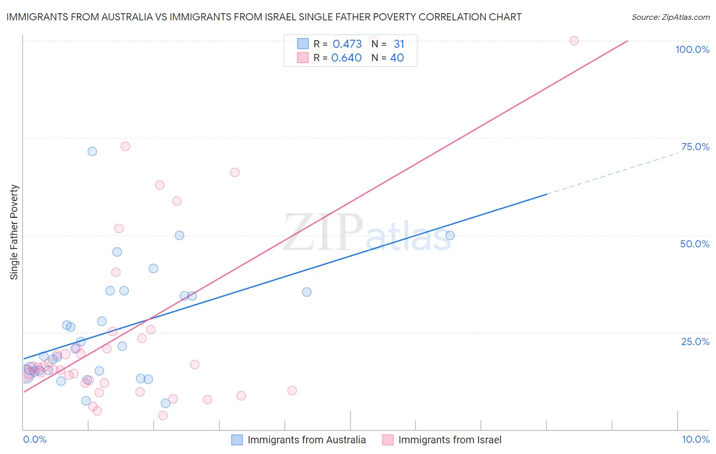 Immigrants from Australia vs Immigrants from Israel Single Father Poverty