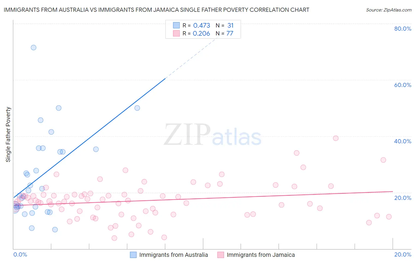 Immigrants from Australia vs Immigrants from Jamaica Single Father Poverty