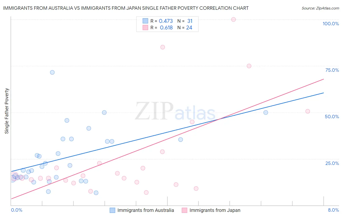 Immigrants from Australia vs Immigrants from Japan Single Father Poverty