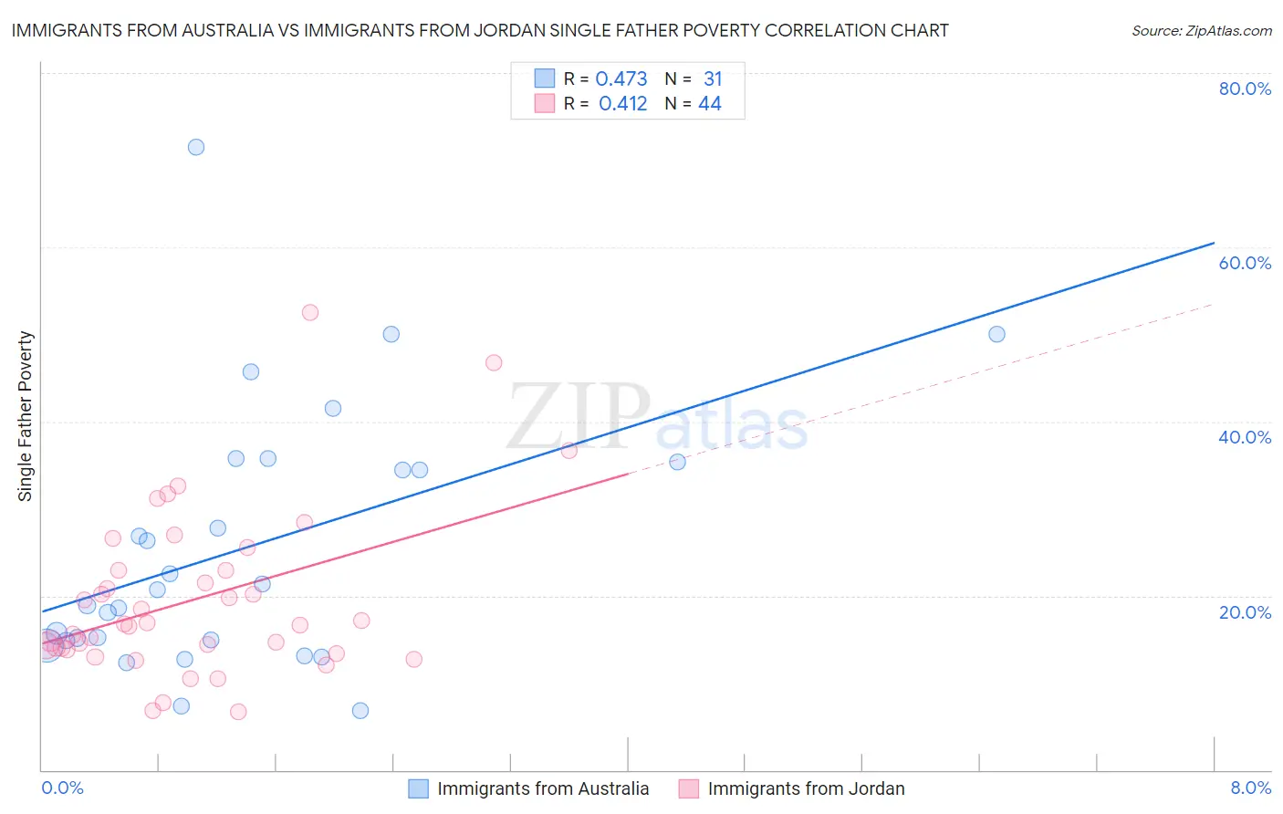 Immigrants from Australia vs Immigrants from Jordan Single Father Poverty