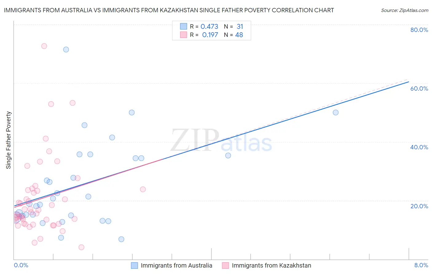 Immigrants from Australia vs Immigrants from Kazakhstan Single Father Poverty