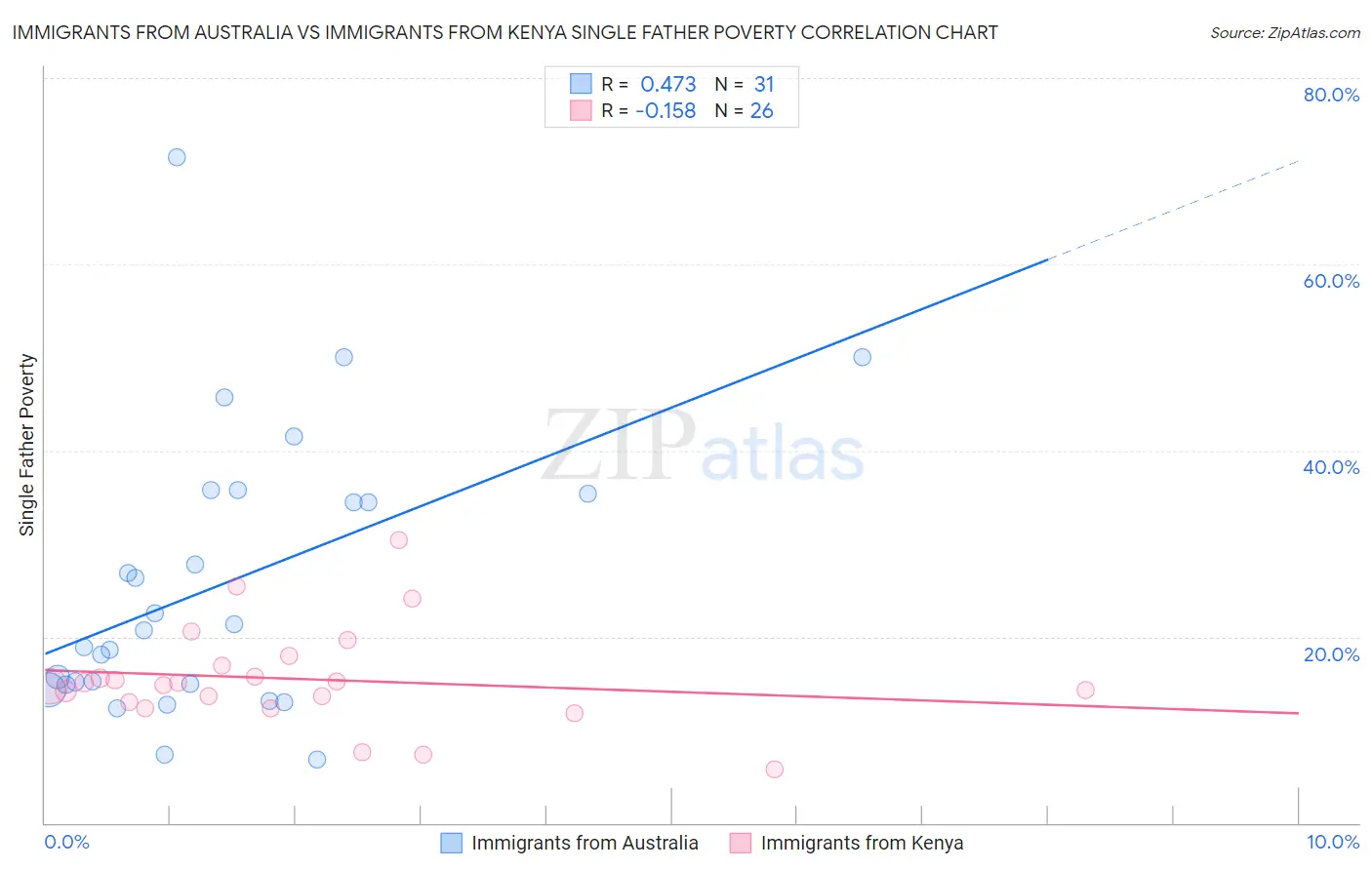 Immigrants from Australia vs Immigrants from Kenya Single Father Poverty
