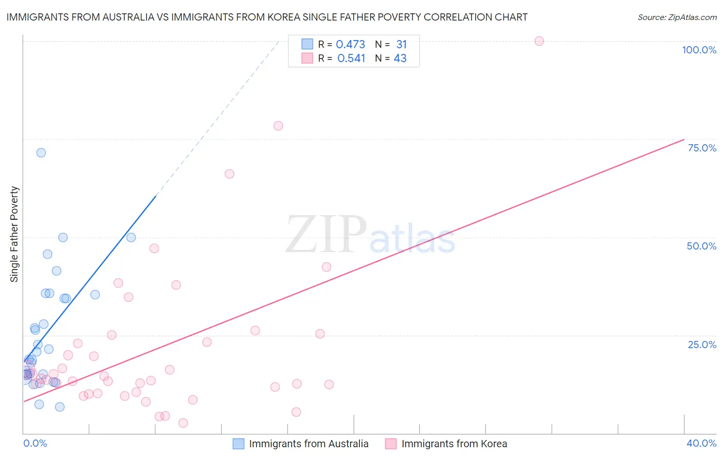 Immigrants from Australia vs Immigrants from Korea Single Father Poverty