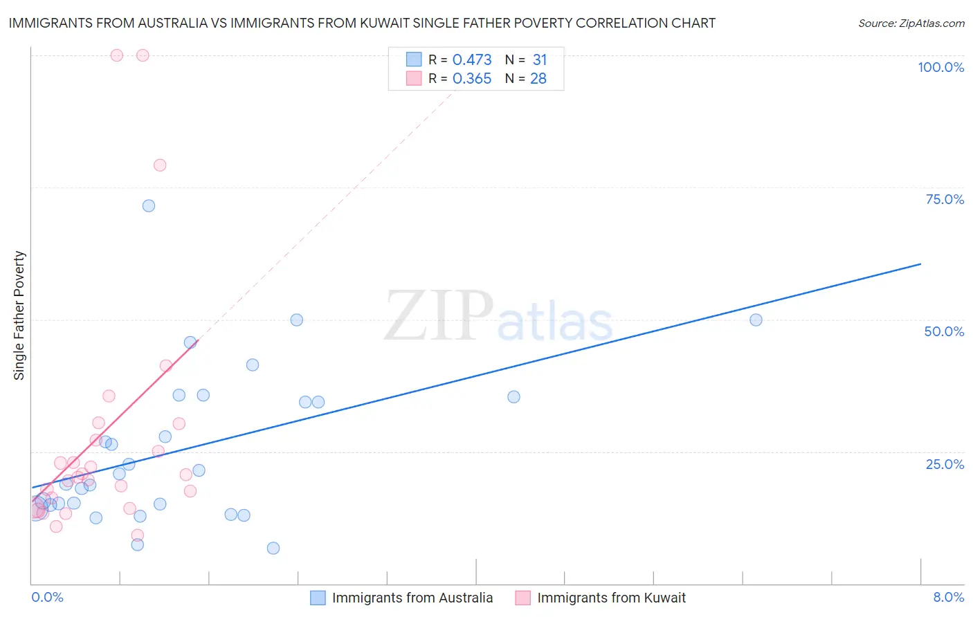 Immigrants from Australia vs Immigrants from Kuwait Single Father Poverty