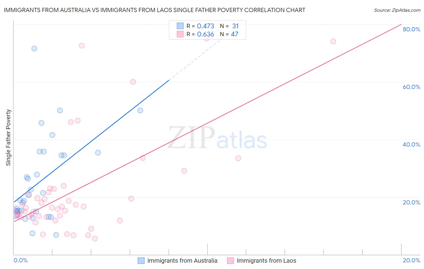 Immigrants from Australia vs Immigrants from Laos Single Father Poverty