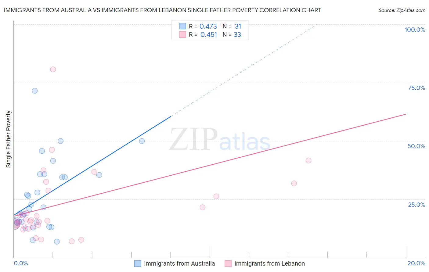 Immigrants from Australia vs Immigrants from Lebanon Single Father Poverty