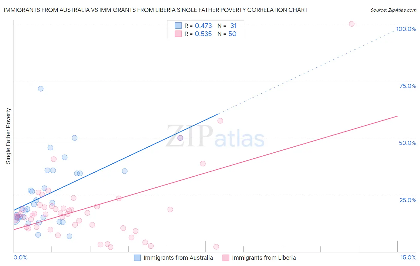 Immigrants from Australia vs Immigrants from Liberia Single Father Poverty