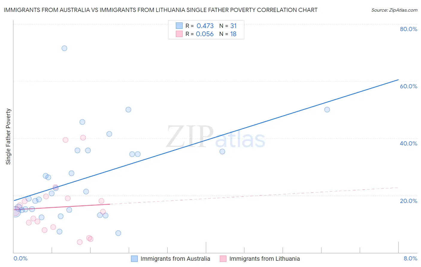 Immigrants from Australia vs Immigrants from Lithuania Single Father Poverty