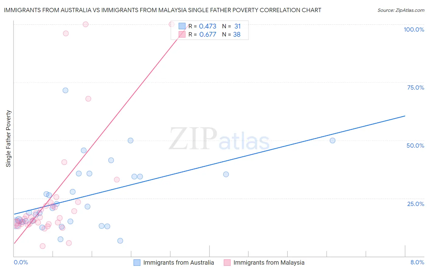 Immigrants from Australia vs Immigrants from Malaysia Single Father Poverty