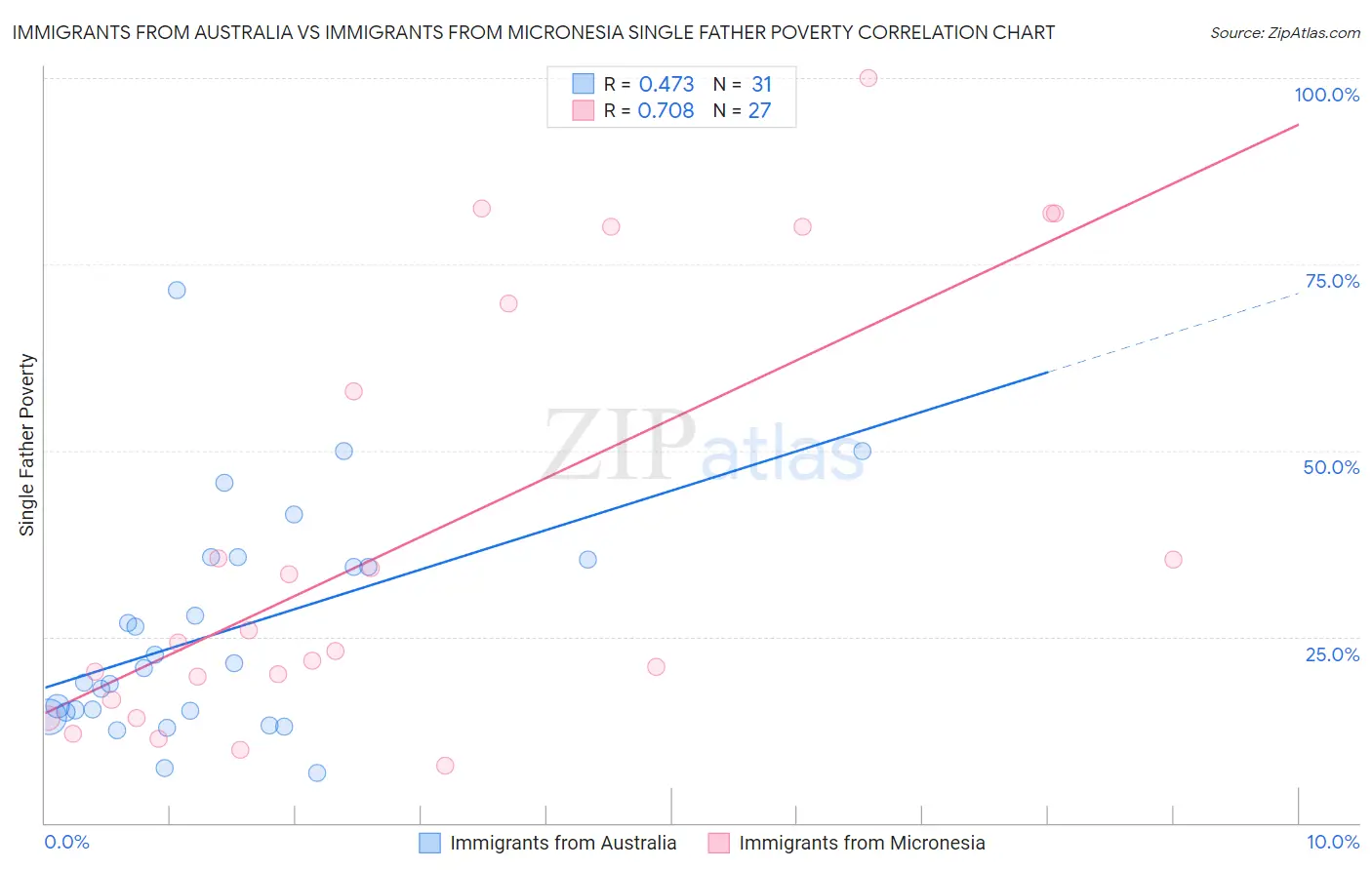 Immigrants from Australia vs Immigrants from Micronesia Single Father Poverty