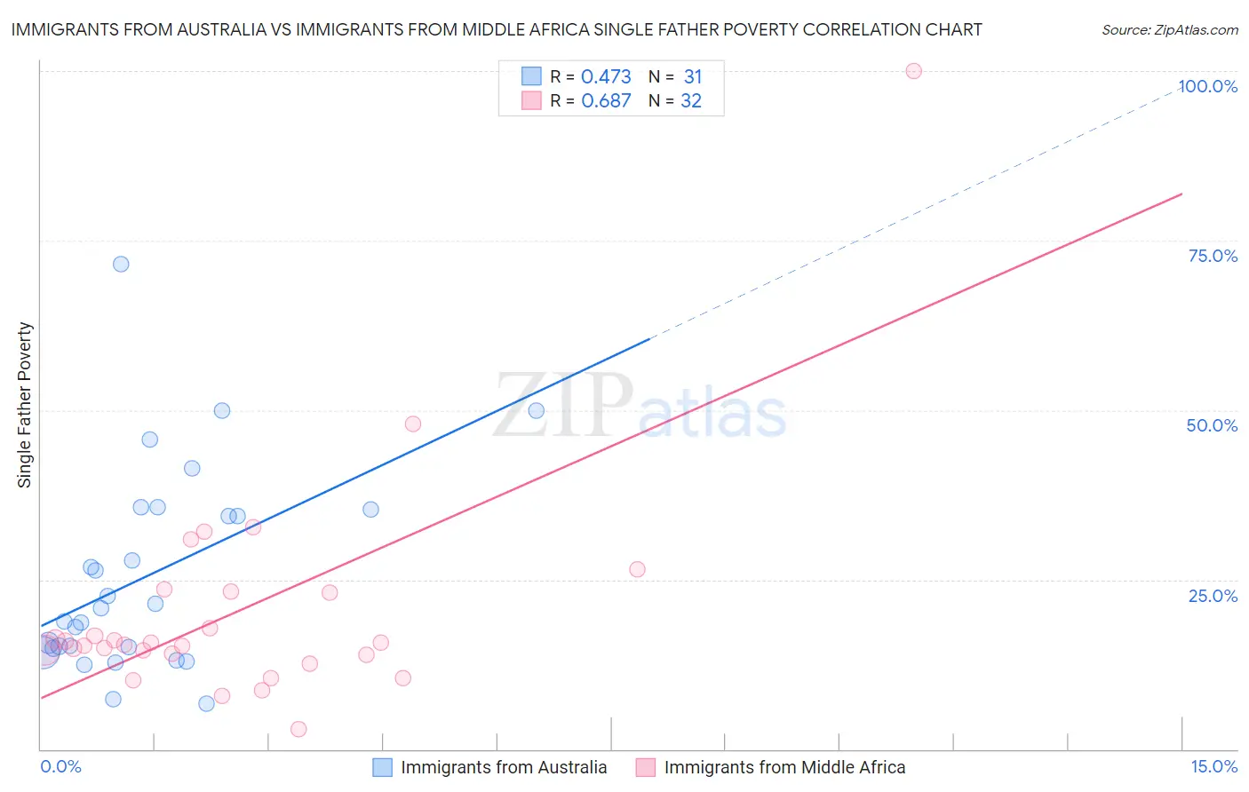 Immigrants from Australia vs Immigrants from Middle Africa Single Father Poverty