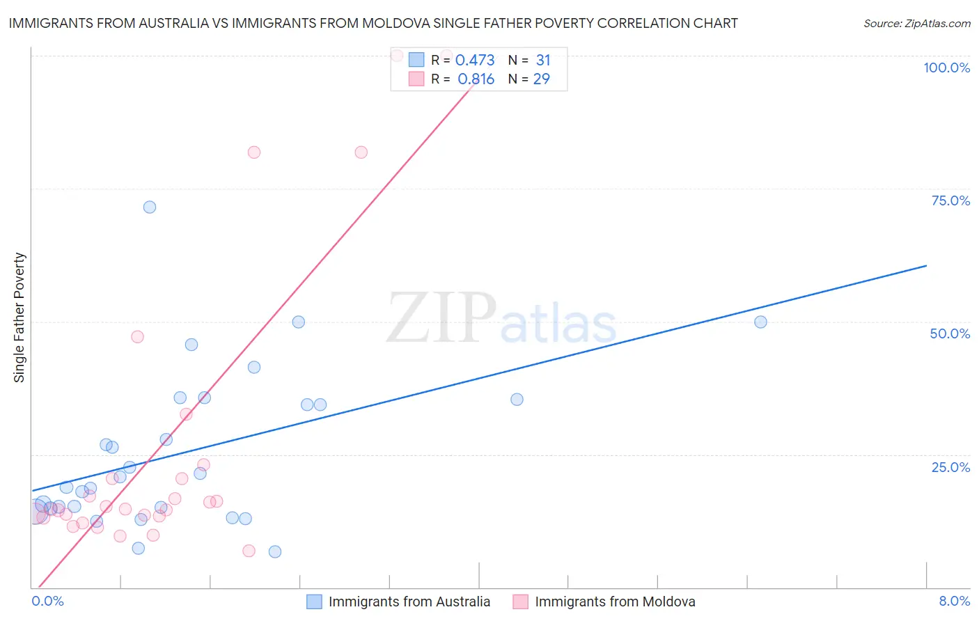 Immigrants from Australia vs Immigrants from Moldova Single Father Poverty