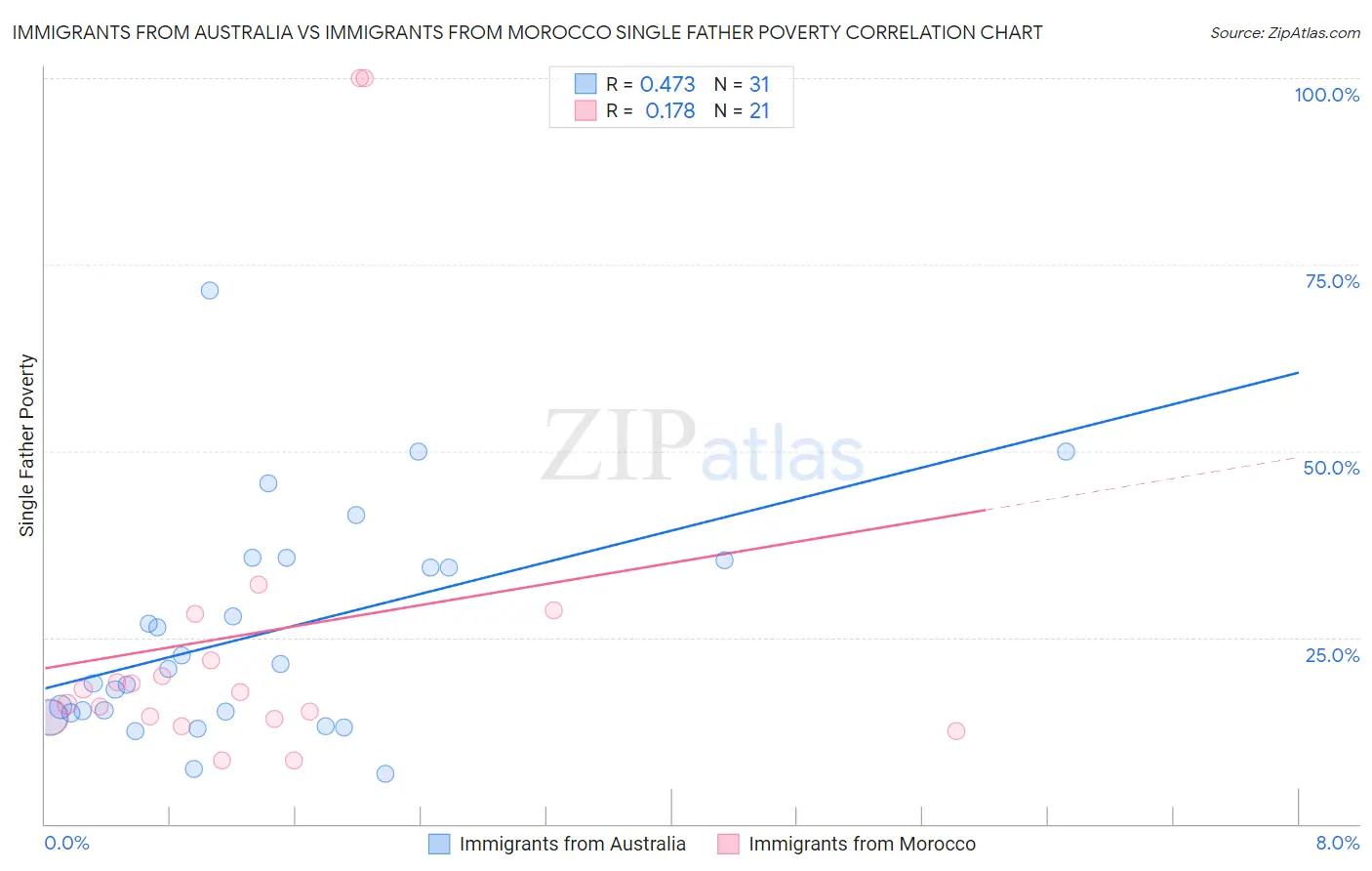 Immigrants from Australia vs Immigrants from Morocco Single Father Poverty