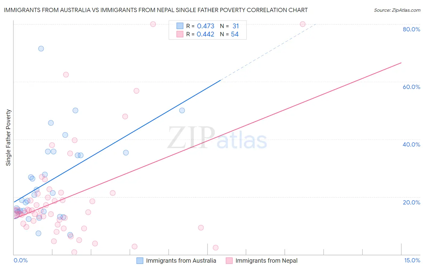 Immigrants from Australia vs Immigrants from Nepal Single Father Poverty