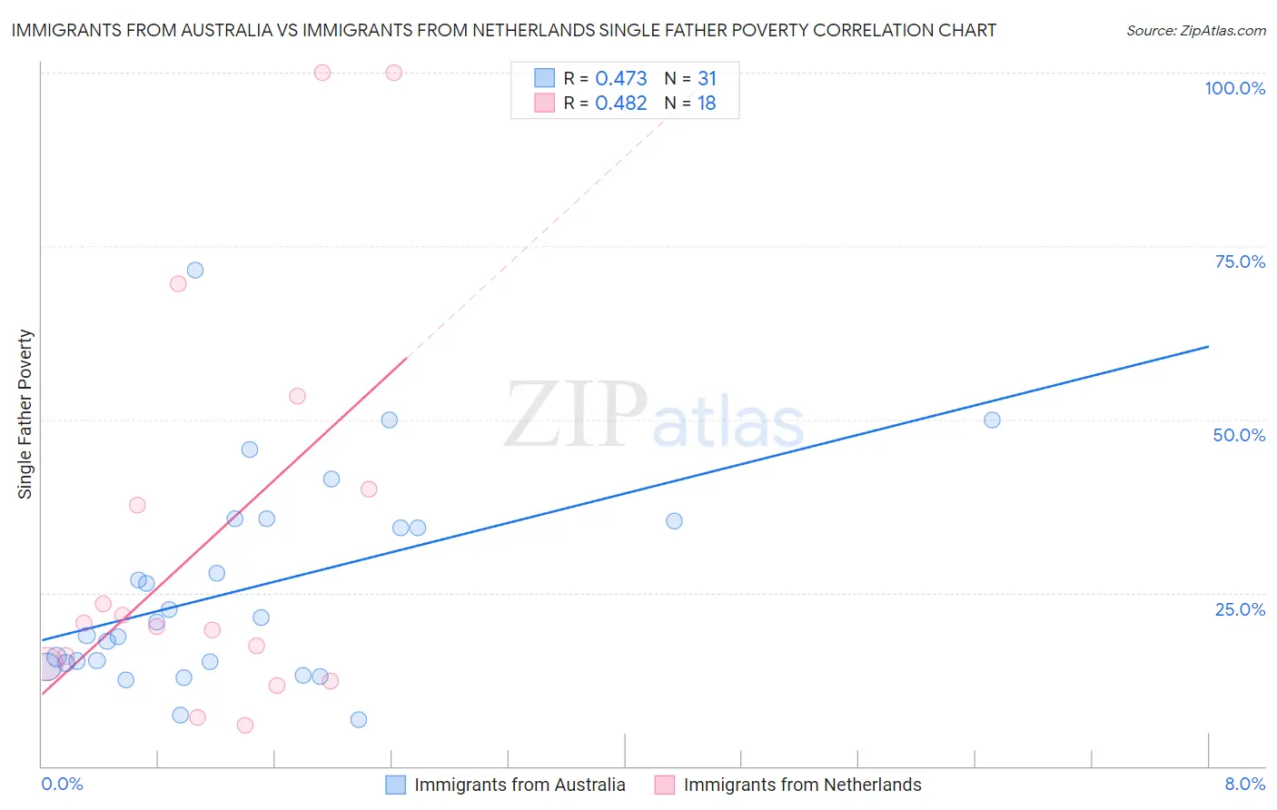 Immigrants from Australia vs Immigrants from Netherlands Single Father Poverty