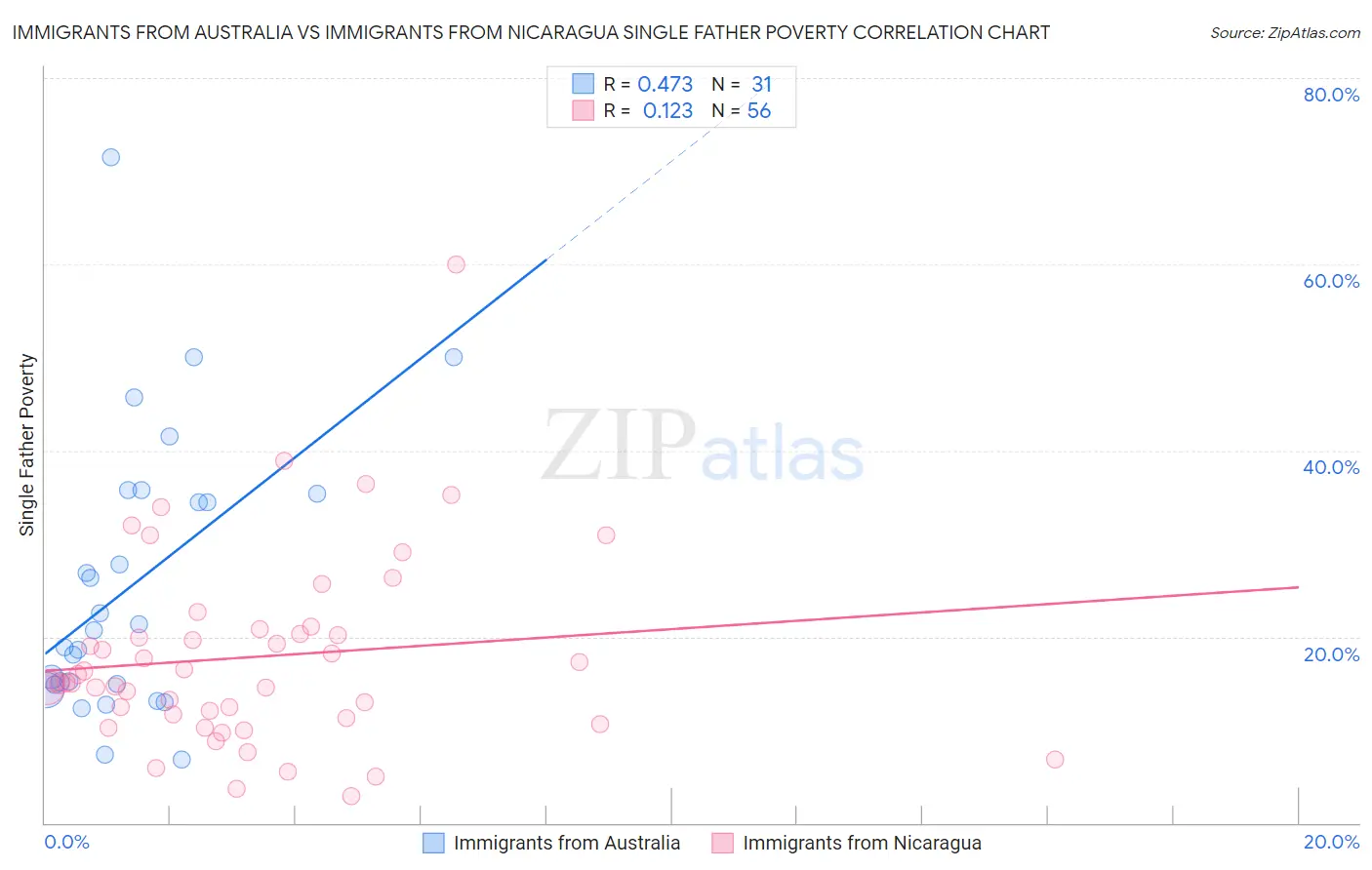 Immigrants from Australia vs Immigrants from Nicaragua Single Father Poverty
