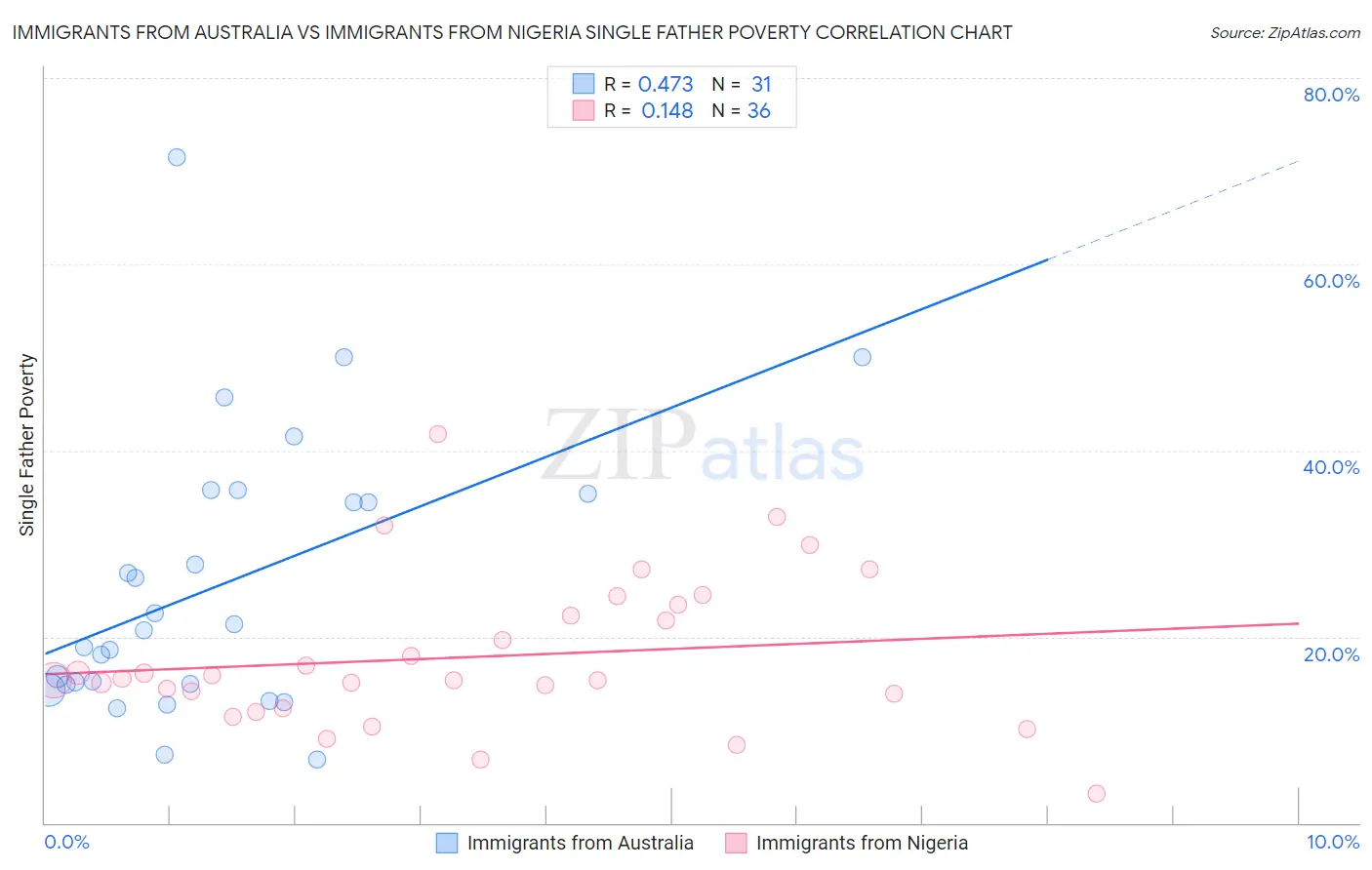 Immigrants from Australia vs Immigrants from Nigeria Single Father Poverty