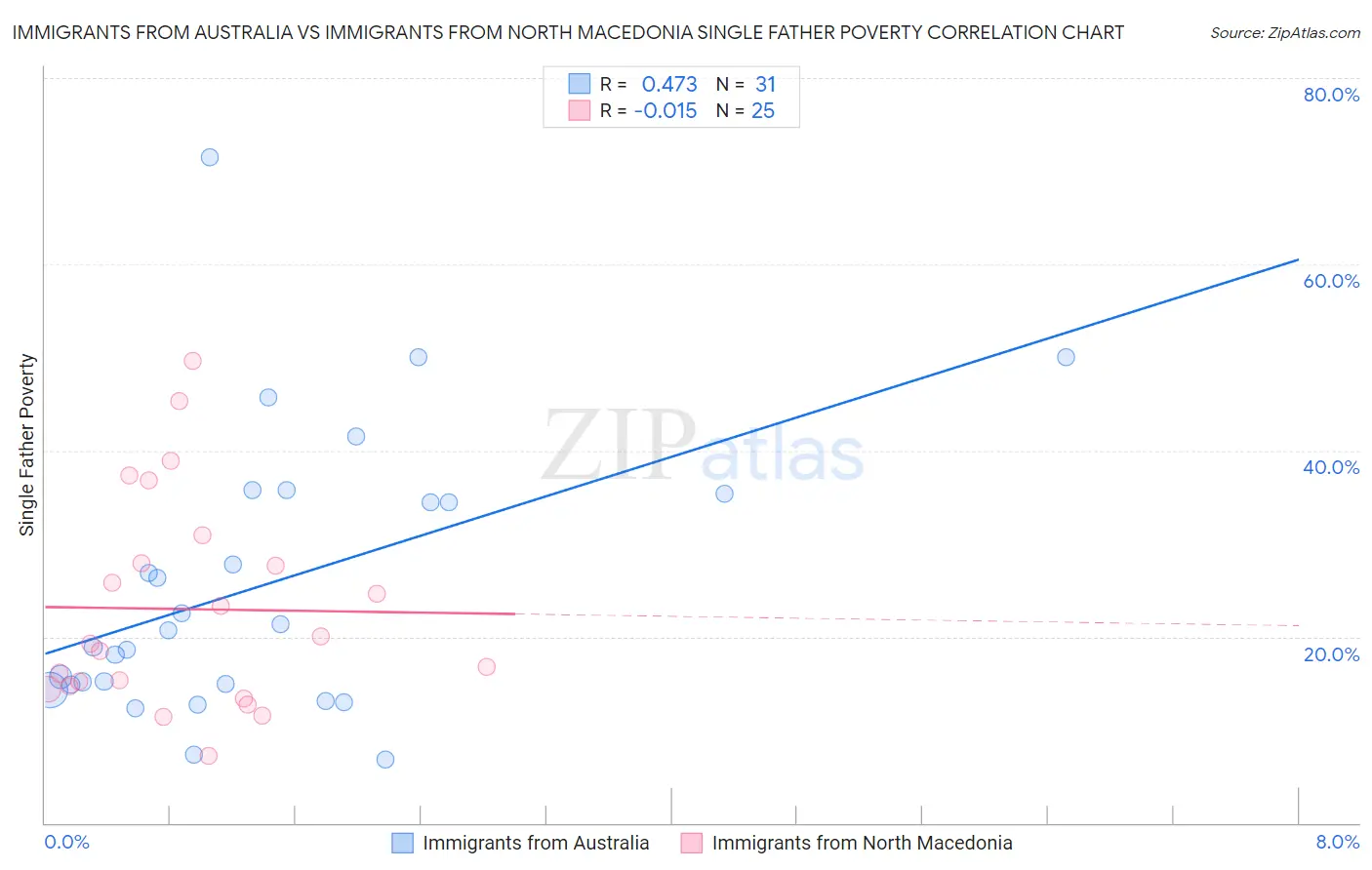 Immigrants from Australia vs Immigrants from North Macedonia Single Father Poverty