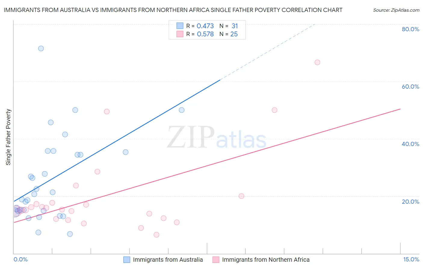 Immigrants from Australia vs Immigrants from Northern Africa Single Father Poverty