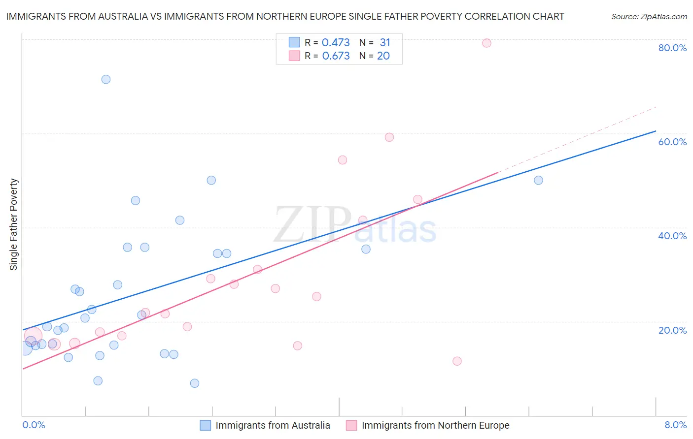 Immigrants from Australia vs Immigrants from Northern Europe Single Father Poverty