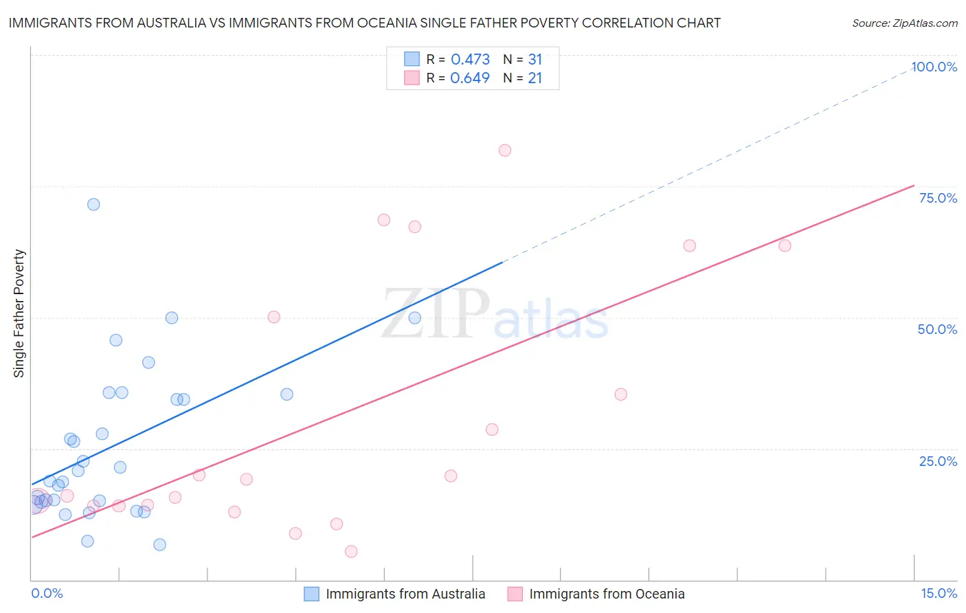 Immigrants from Australia vs Immigrants from Oceania Single Father Poverty