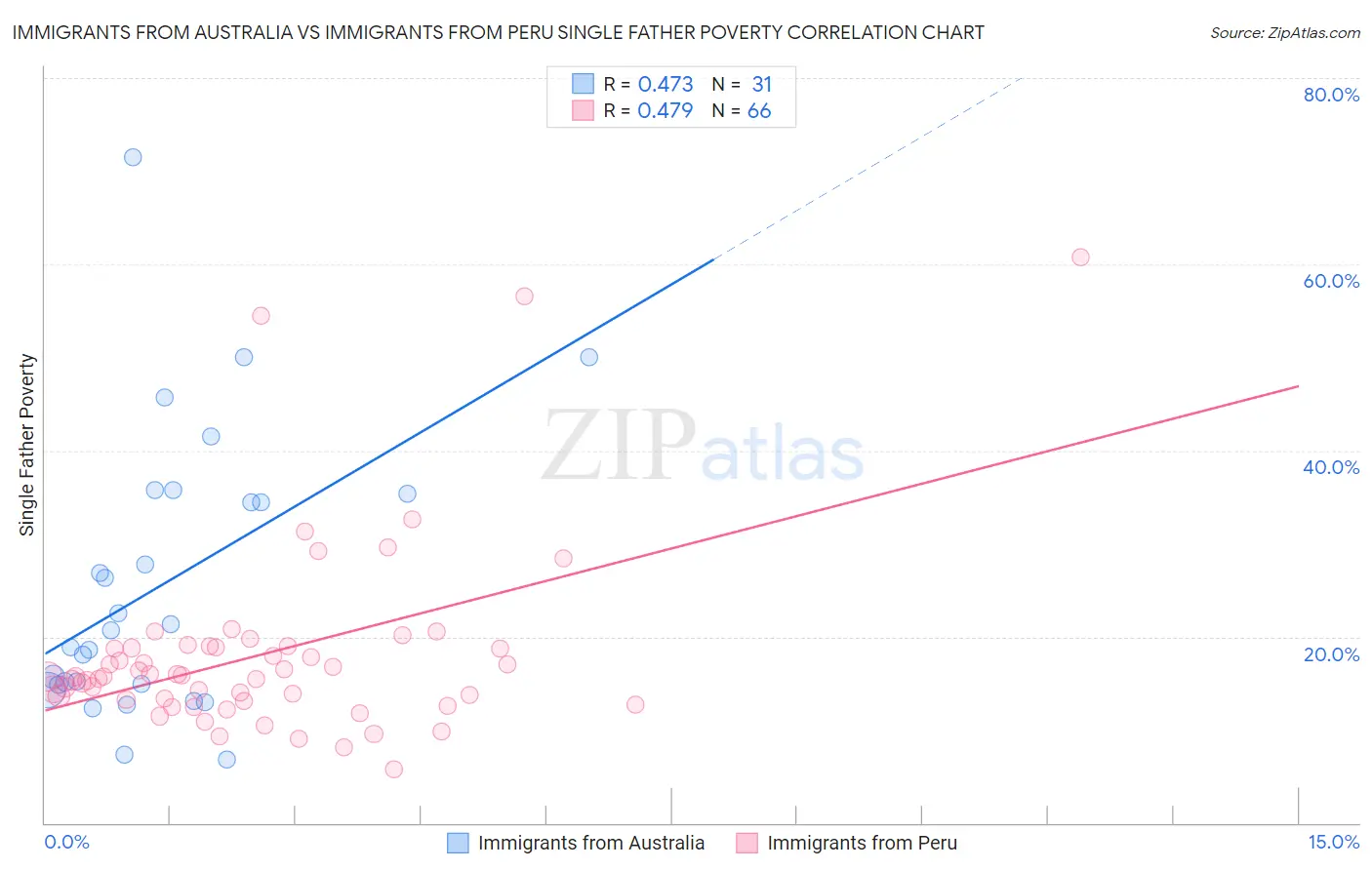 Immigrants from Australia vs Immigrants from Peru Single Father Poverty