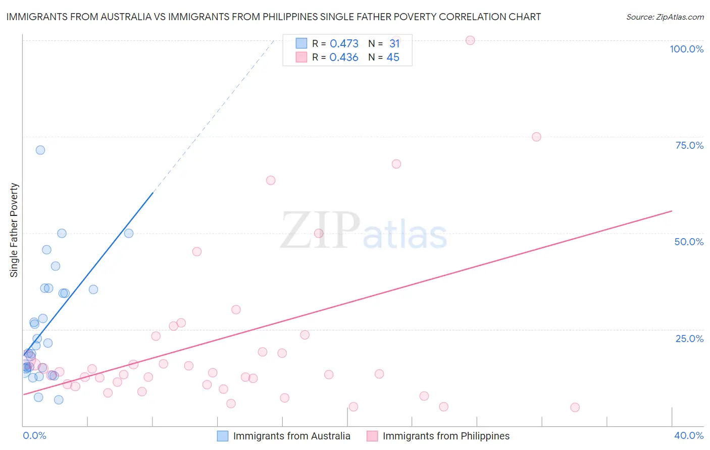 Immigrants from Australia vs Immigrants from Philippines Single Father Poverty