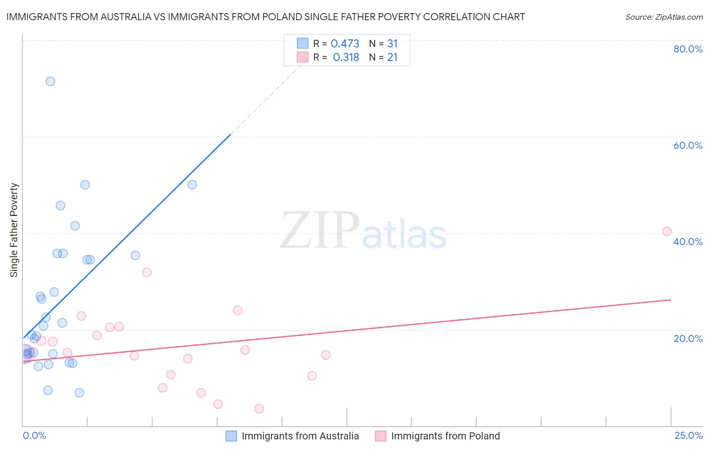 Immigrants from Australia vs Immigrants from Poland Single Father Poverty