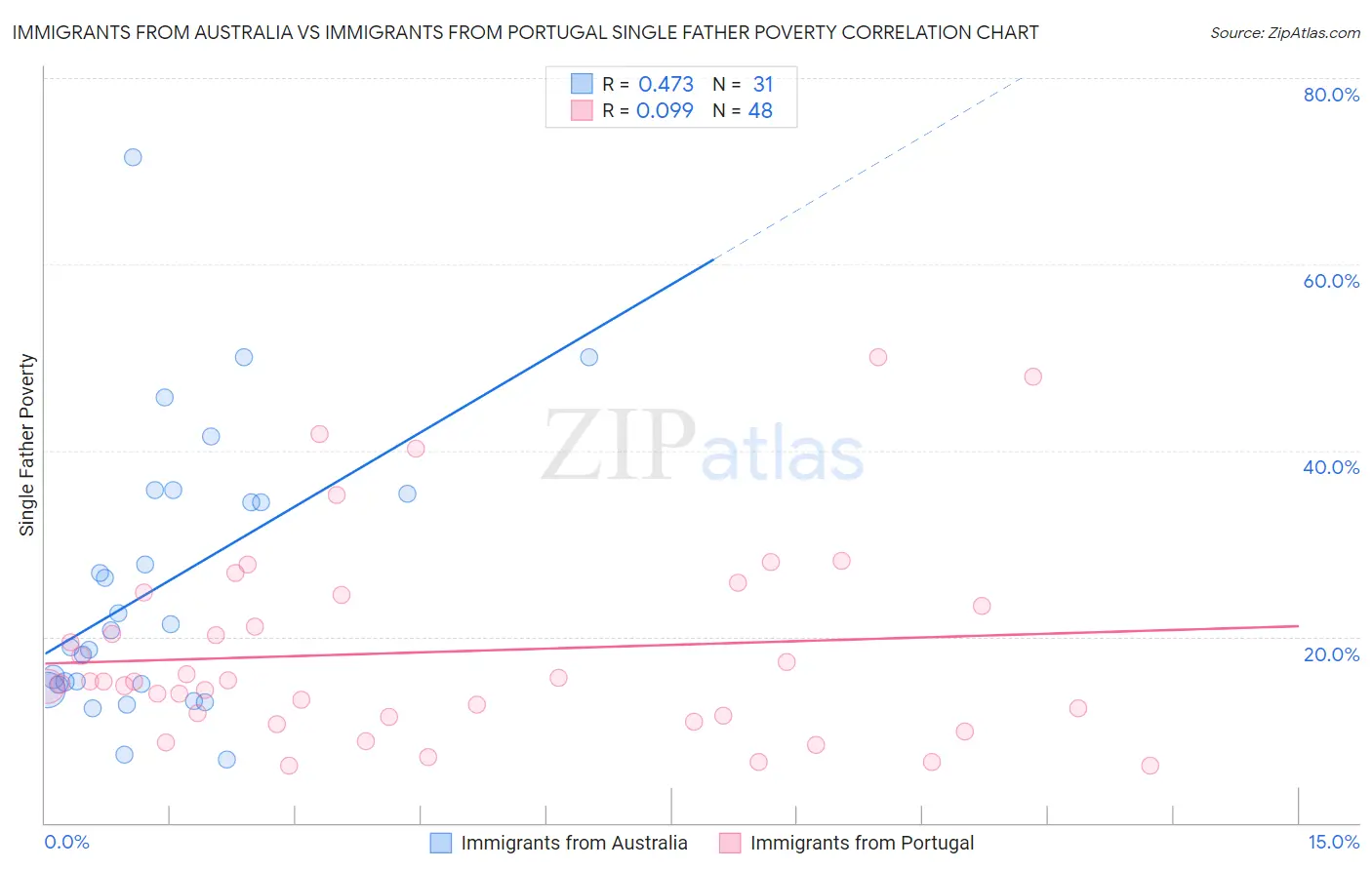 Immigrants from Australia vs Immigrants from Portugal Single Father Poverty