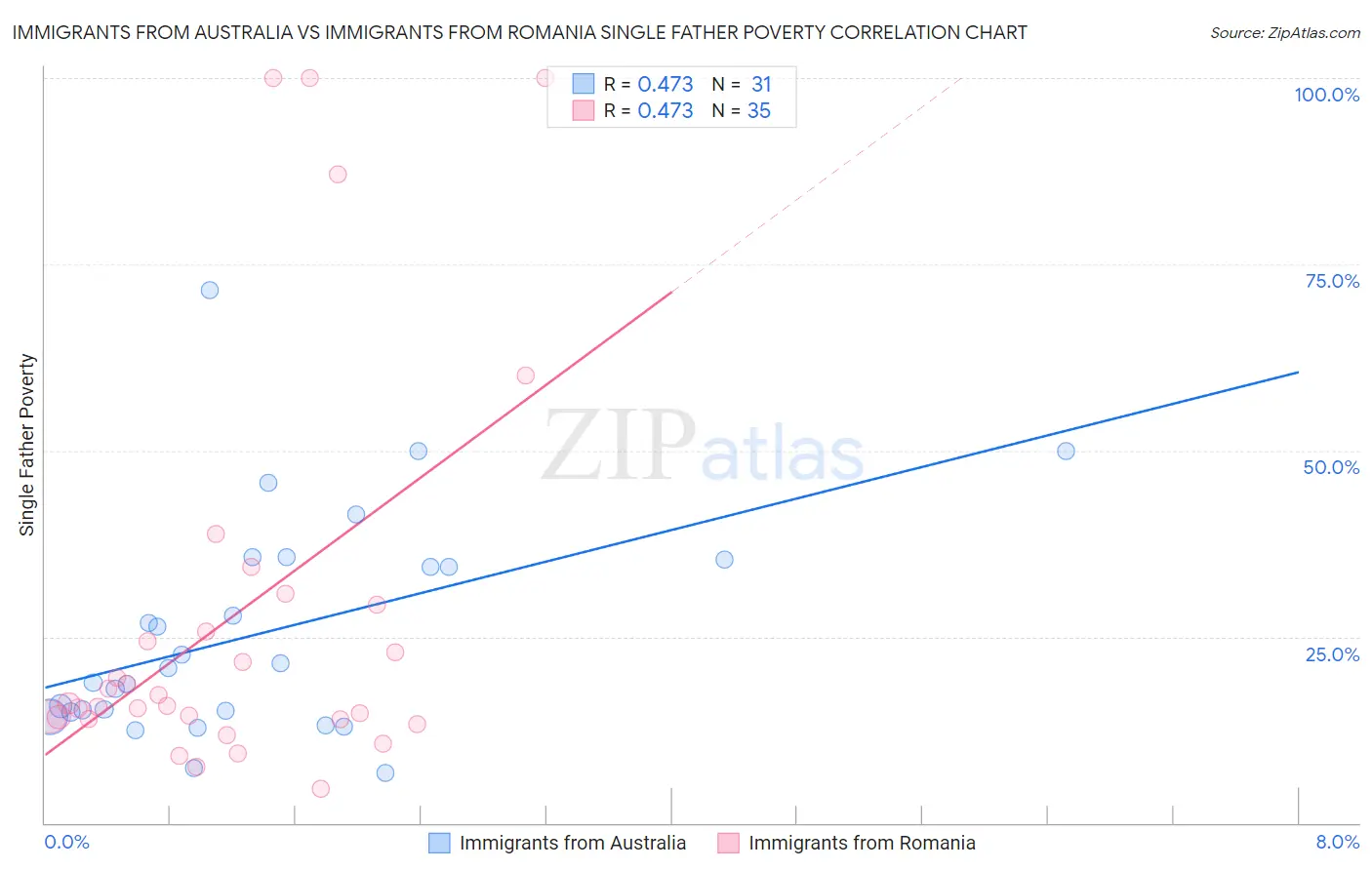 Immigrants from Australia vs Immigrants from Romania Single Father Poverty